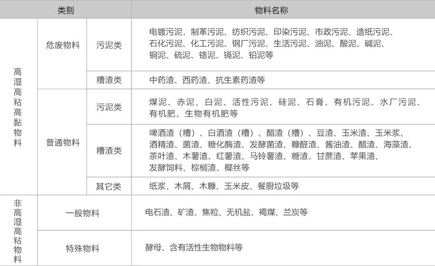 低温污泥烘干机物料适用范围